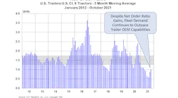 Act Oct Trailer Net Order Ratio Graph 11 23 21