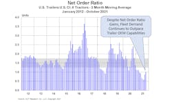 Act Oct Trailer Net Order Ratio Graph 11 23 21 61a77c03a4752 Act Oct Trailer Net Order Ratio Graph 11 23 21 61a77c03a4752