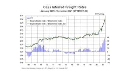 Cass Inferred Rates