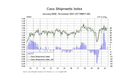 Cass Shipments Index