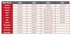 Data (in millions of miles driven) shows a historic drop by mid-2020—but a rebound now. Data (in millions of miles driven) shows a historic drop by mid-2020—but a rebound now.