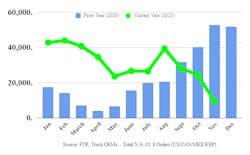 Preliminary North American Class 8 net orders from 2021 (green) compared to 2020 (blue). Preliminary North American Class 8 net orders from 2021 (green) compared to 2020 (blue).