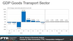 Ftr Gdp Goods Transport Sector 1221 Ftr Gdp Goods Transport Sector 1221
