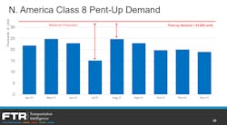 Ftr North American Clas 8 Pent Up Demand Ftr North American Clas 8 Pent Up Demand