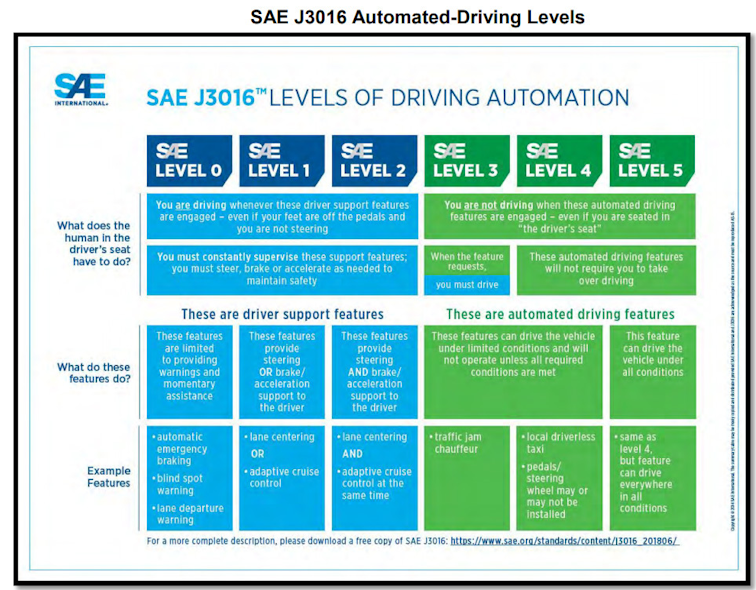 Sae J3016 Automated Driving Levels