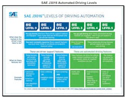 Sae J3016 Automated Driving Levels Sae J3016 Automated Driving Levels