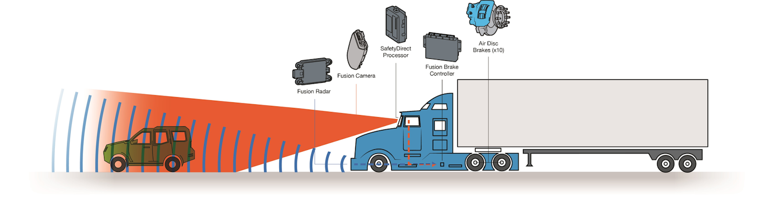 Bendix Wingman Fusion integrates next-generation advanced safety technologies like radar, camera, and brakes into one system. Bendix Wingman Fusion integrates next-generation advanced safety technologies like radar, camera, and brakes into one system.
