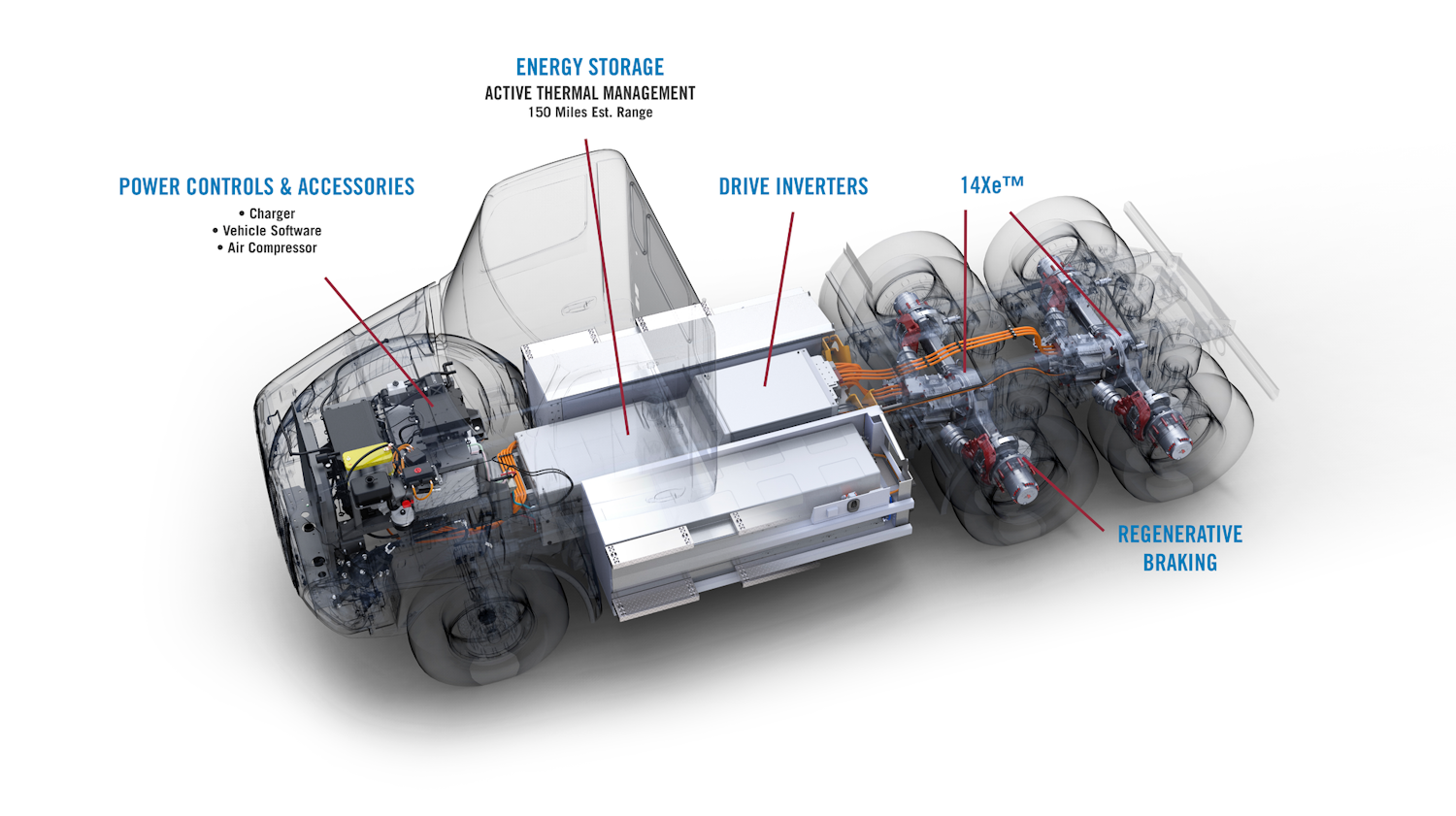 A diagram of Meritor's 14Xe e-axle and related components. A diagram of Meritor's 14Xe e-axle and related components.