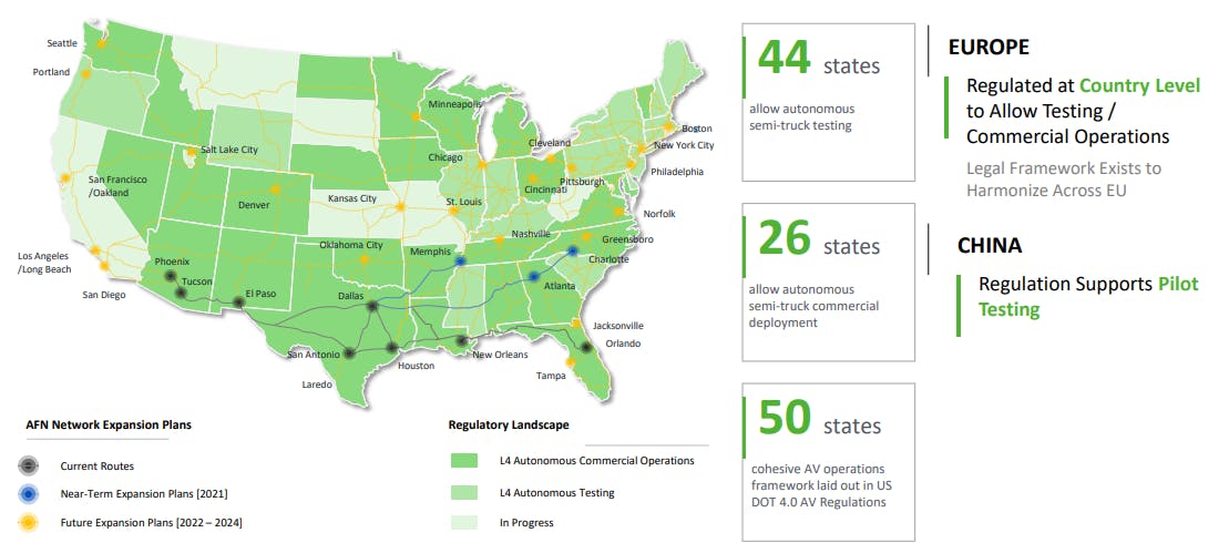 A look at TuSimple&apos;s current (and potential future) Autonomous Freight Network, as of January 2022. The map also shows how autonomous vehicle regulations vary by state.