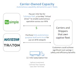 A look at TuSimple&apos;s go-to-market model for fleets, which it calls TuSimple Path.