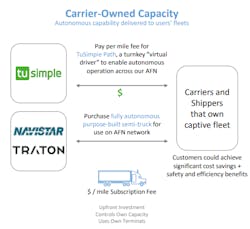 A look at TuSimple&apos;s go-to-market model for fleets, which it calls TuSimple Path.