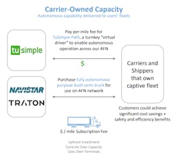 A look at TuSimple's go-to-market model for fleets, which it calls TuSimple Path. A look at TuSimple's go-to-market model for fleets, which it calls TuSimple Path.