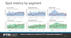 Ftr Trucking Spot Metrics