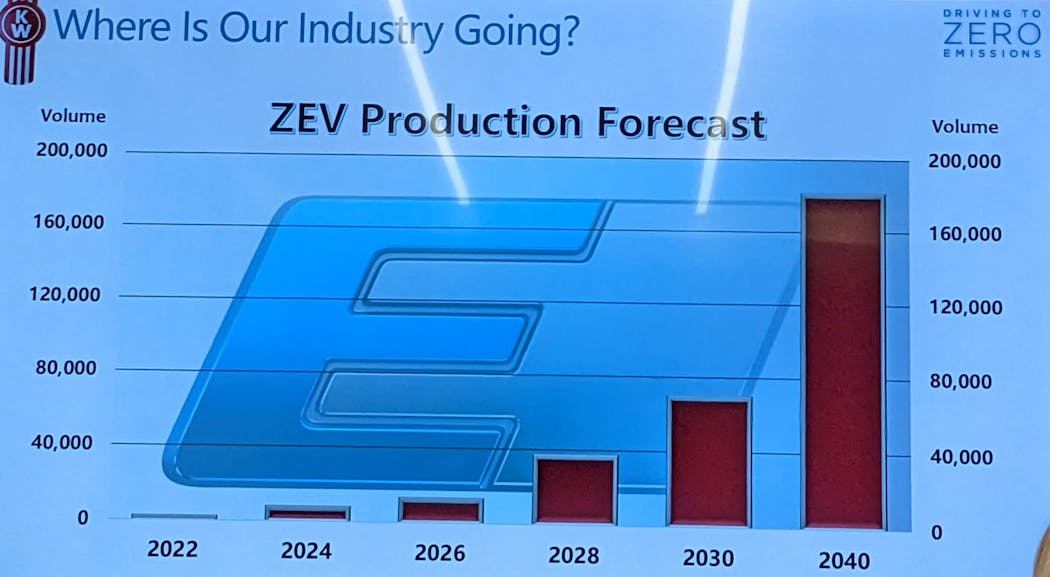 Kenworth&apos;s zero-emission vehicle production forecast anticipates that alternate-fuel truck production to grow significantly over the next two decades.