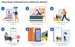 Ottonomy How Ottobots Delivery Works Ces 2022