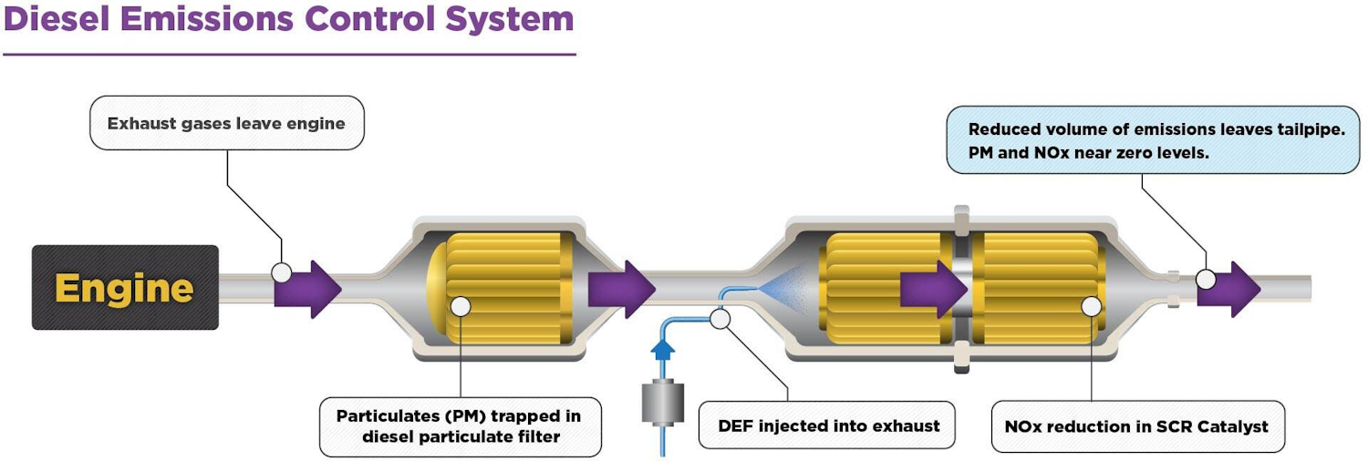 Scr Infographic Diesel Tech Scr Infographic Diesel Tech