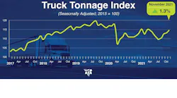Tonnage Dispatch November 2021