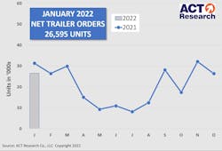 Act Research Jan2022 Trailer Orders Act Research Jan2022 Trailer Orders