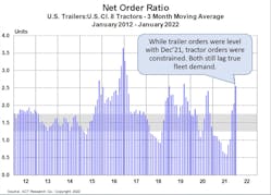 Act Research Trailer Order Ratio