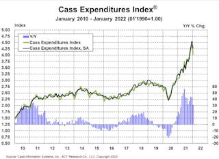 Cass Freight Index Expenditures January 2022