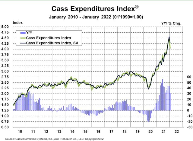 Cass Freight Index Expenditures January 2022
