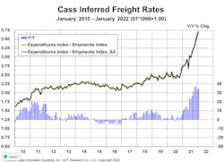 Cass Freight Index Inferred Freight Rates January 2022 Cass Freight Index Inferred Freight Rates January 2022