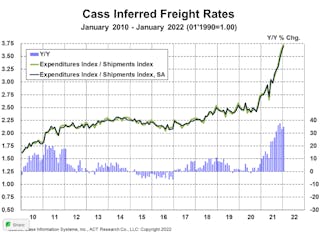 Cass Freight Index Inferred Freight Rates January 2022