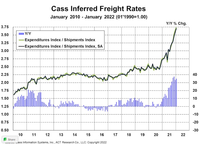 Cass Freight Index Inferred Freight Rates January 2022