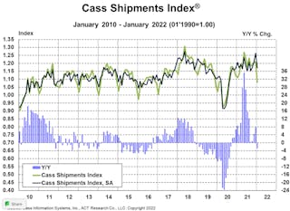 Cass Freight Index Shipments January 2022
