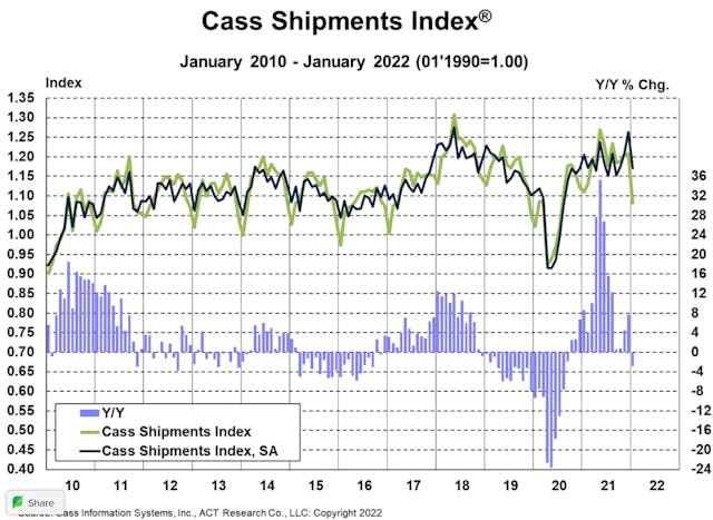 Cass Freight Index Shipments January 2022