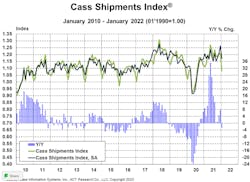 Cass Freight Index Shipments January 2022 Cass Freight Index Shipments January 2022