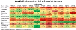 Cass Transportation Weekly North American Rail Volumes By Segment