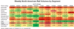 Cass Transportation Weekly North American Rail Volumes By Segment Cass Transportation Weekly North American Rail Volumes By Segment