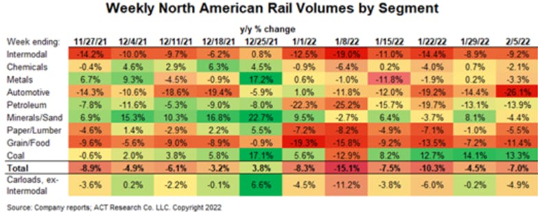 Cass Transportation Weekly North American Rail Volumes By Segment