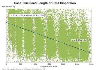 Cass Truckload Length Of Haul Dispersion