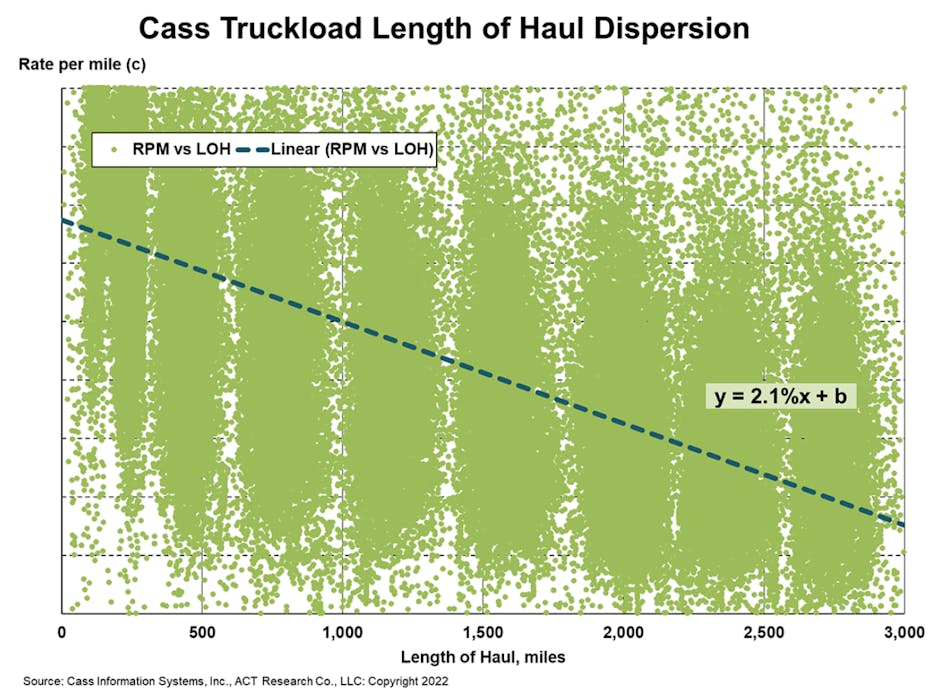 Cass Truckload Length Of Haul Dispersion