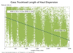 Cass Truckload Length Of Haul Dispersion Cass Truckload Length Of Haul Dispersion