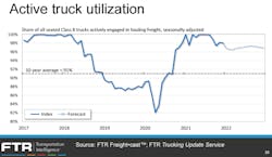 Ftr 2022 Active Truck Utilizaion Forecast