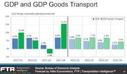 Ftr 2022 Gdp Goods Transport Forecast
