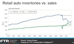 Ftr 2022 Retail Auto Inventories Vs Sales