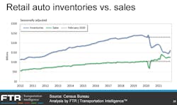 Ftr 2022 Retail Auto Inventories Vs Sales Ftr 2022 Retail Auto Inventories Vs Sales