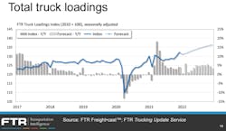 Ftr 2022 Total Truck Loadings Forecast Ftr 2022 Total Truck Loadings Forecast