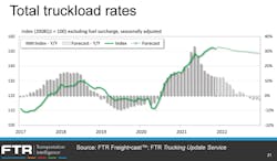 Ftr 2022 Total Truckload Rates Forecast Ftr 2022 Total Truckload Rates Forecast