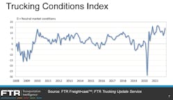 Ftr 2022 Trucking Conditions Index