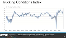 Ftr 2022 Trucking Conditions Index Ftr 2022 Trucking Conditions Index