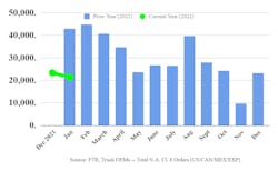 Ftr Truck Orders January 2022 Ftr Truck Orders January 2022