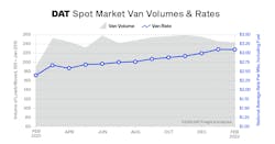 Dat Tvi Feb 2022 Van Volumes And Rates Dat Tvi Feb 2022 Van Volumes And Rates