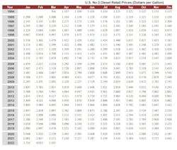 Diesel Month By Month Since 1994 V2 Diesel Month By Month Since 1994 V2