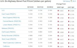 Diesel Week Of March 28 Diesel Week Of March 28