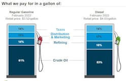 Diesel What We Pay Week Of March 21 Diesel What We Pay Week Of March 21